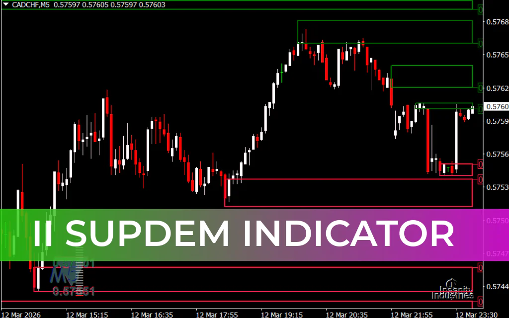 II SupDem Indicator