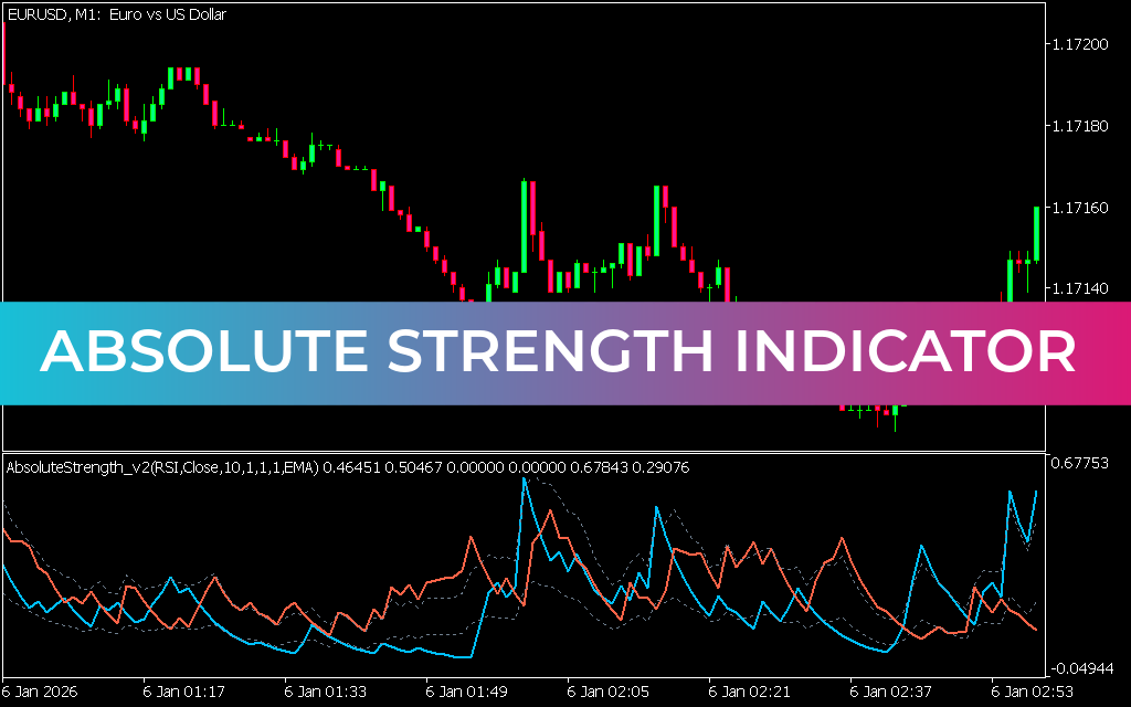 Absolute Strength Indicator MT5
