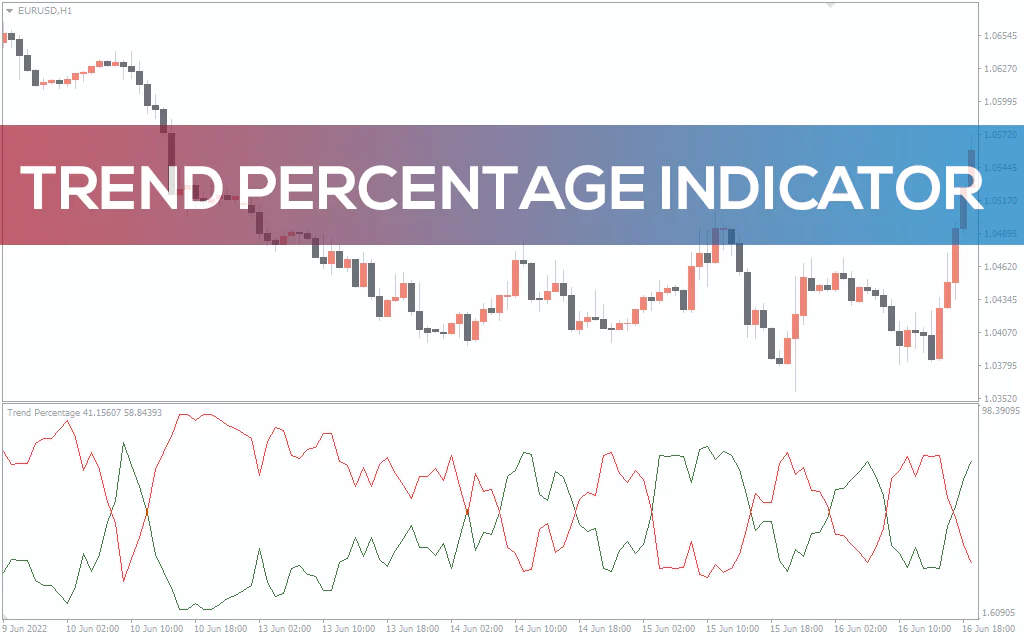 Trend Percentage Indicator For MT4