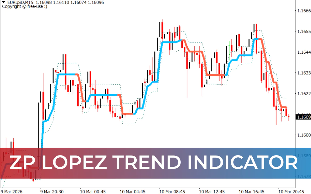 ZP Lopez Trend Indicator