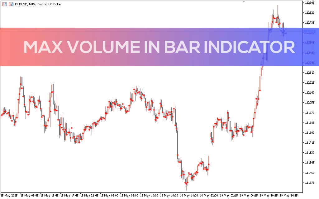 Max Volume In Bar Indicator MT5