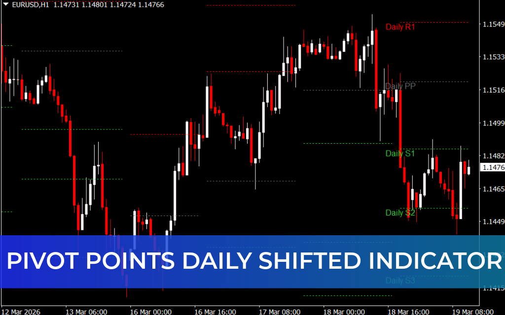 Pivot Points Daily Shifted Indicator