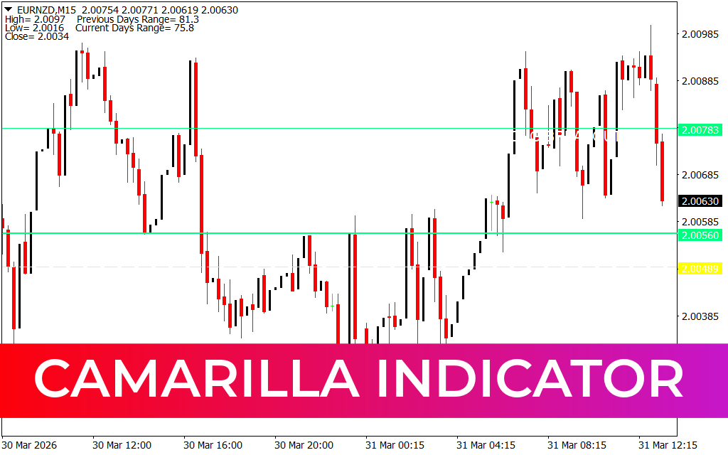 Camarilla Indicator