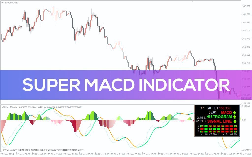 Super MACD Indicator For MT4