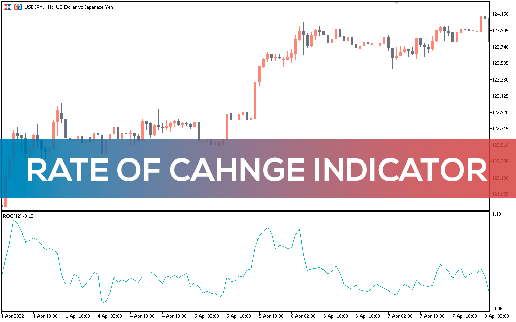 Rate Of Change Indicator MT5