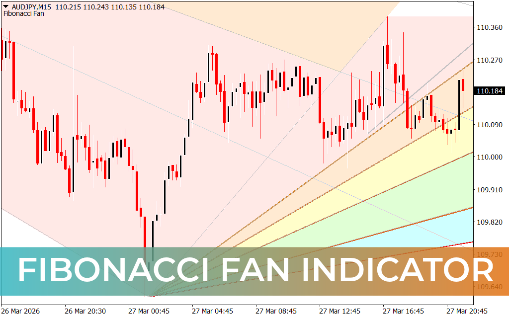 Fibonacci Fan Indicator