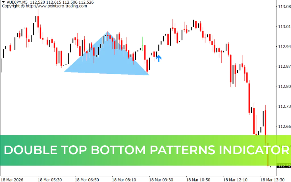 Double Top Bottom Patterns Indicator