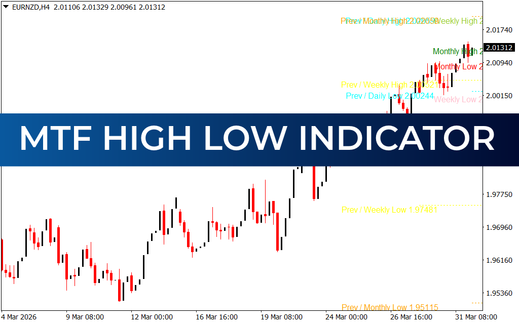MTF High Low Indicator