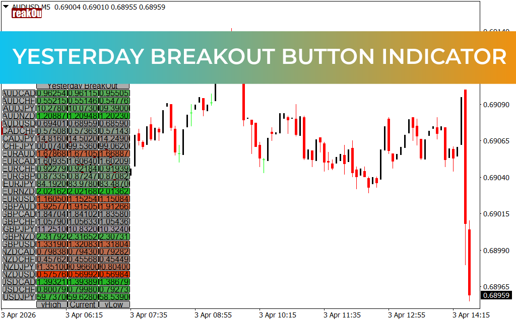 Yesterday Breakout Button Indicator