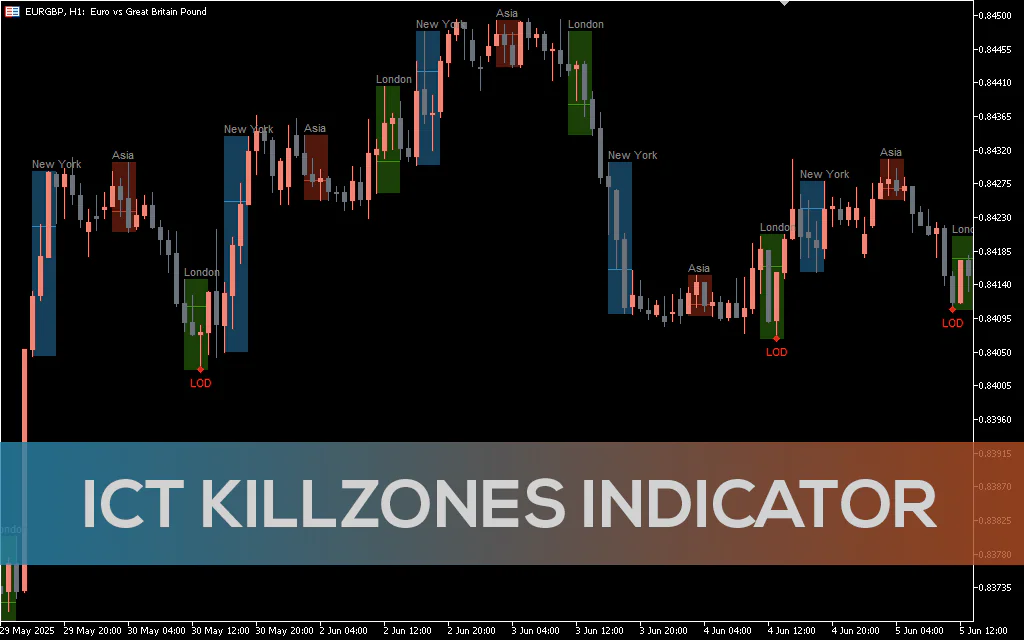 Ict Killzones Indicator MT5