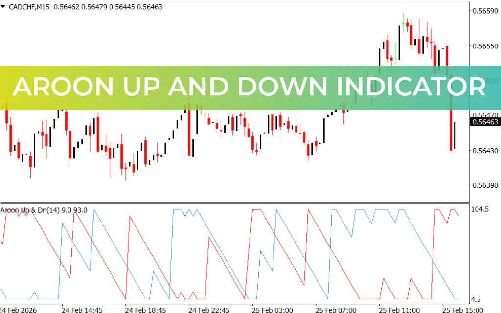 Aroon Up And Down Indicator