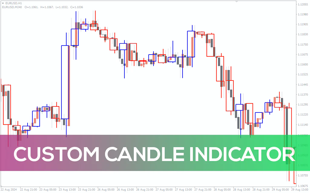 Custom Candle Indicator For MT4