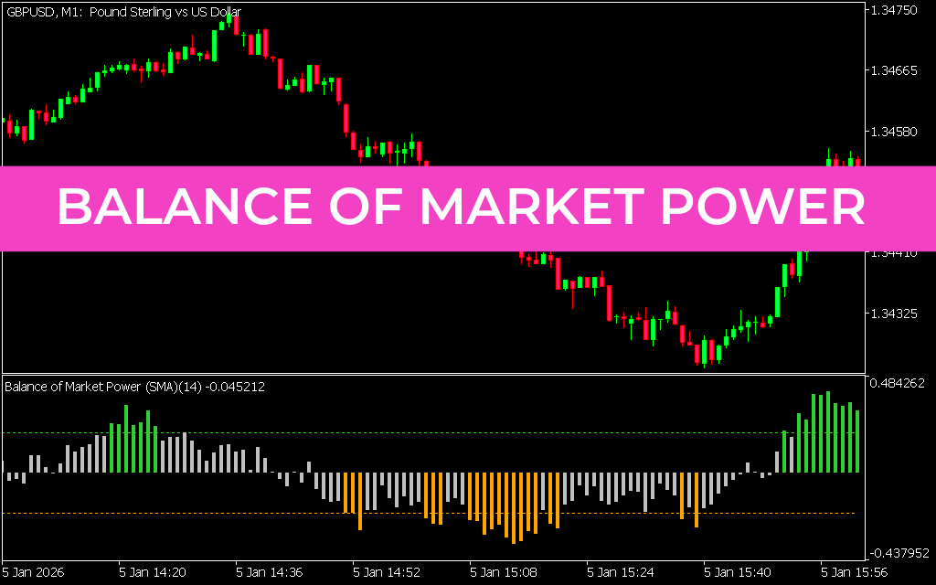Balance of Market Power Indicator