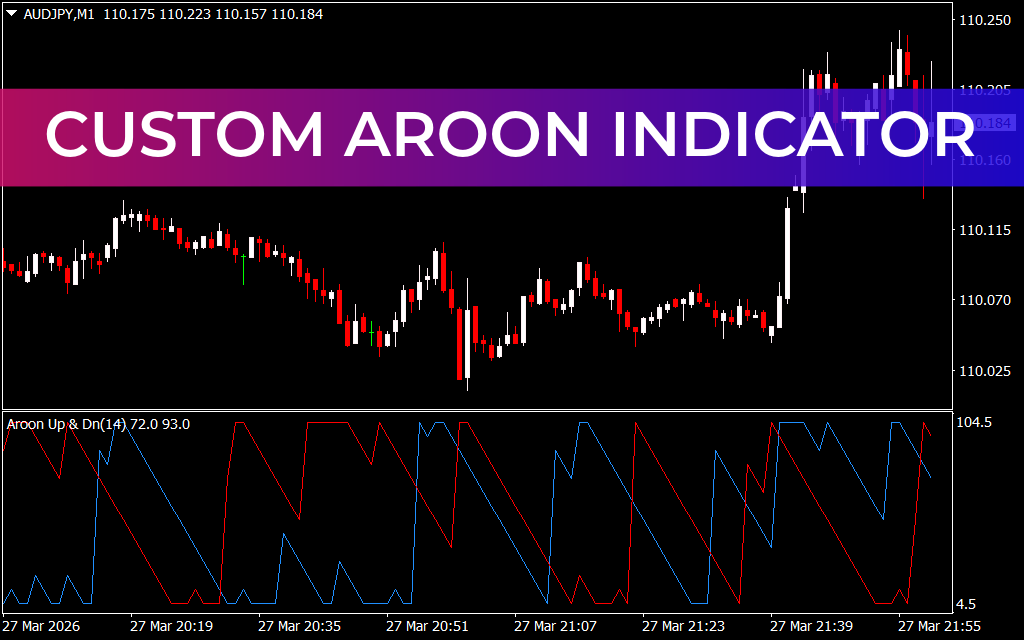 Custom Aroon Indicator