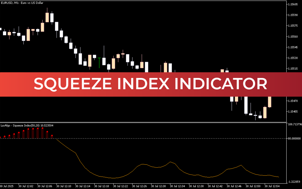 Squeeze Index Indicator