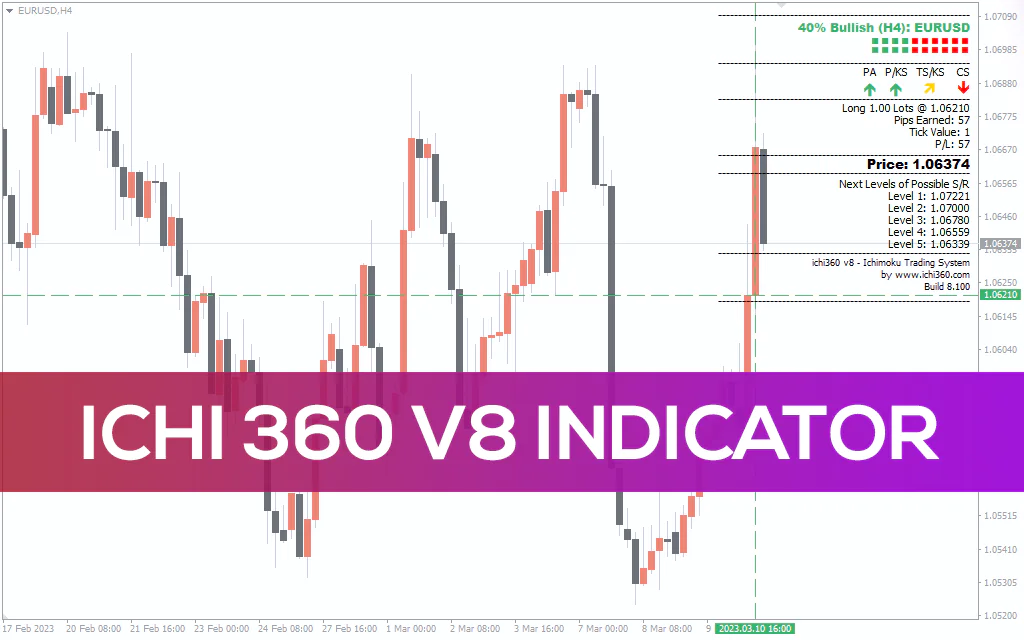Ichi 360 V8 Indicator For MT4