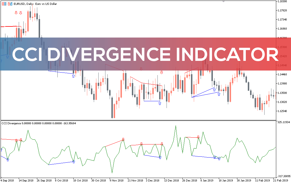CCI Divergence Indicator MT5