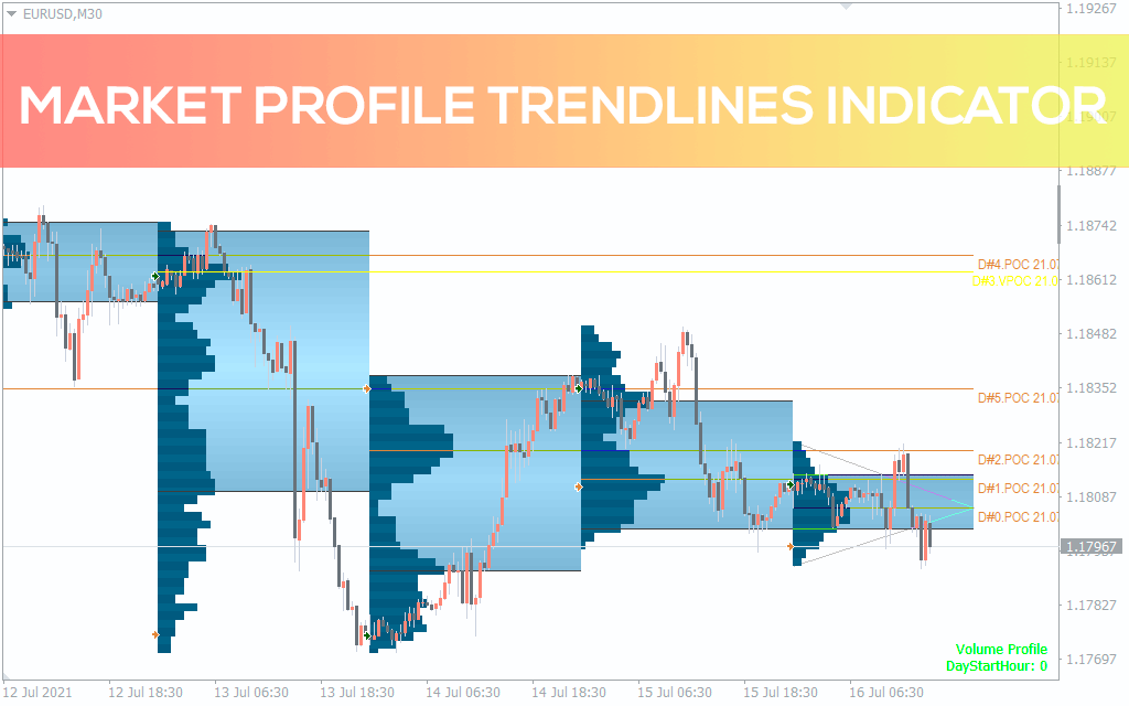 Market Profile Trendlines Indicator For MT4
