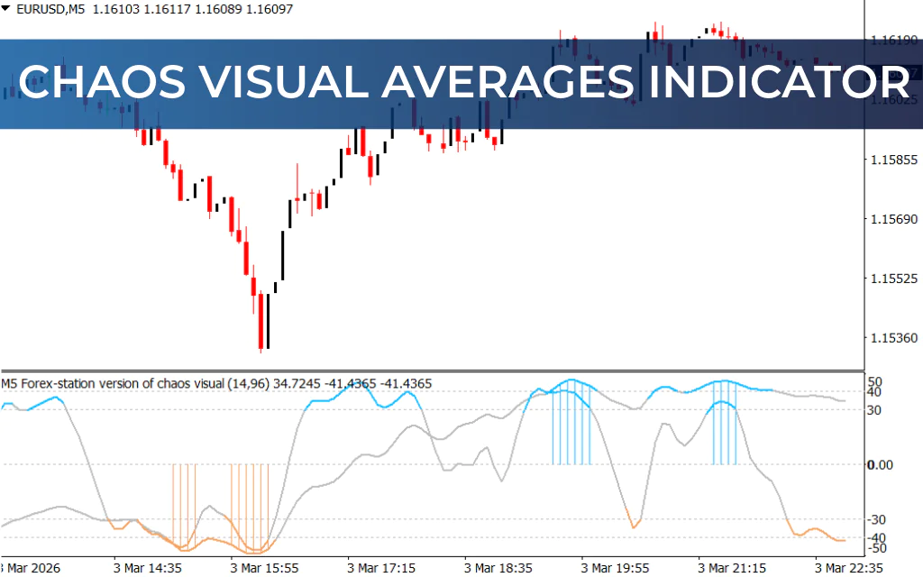 Chaos Visual Averages Indicator
