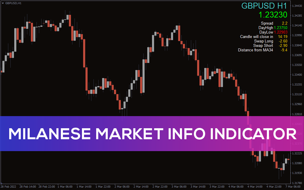 Milanese Market Info Indicator For MT4