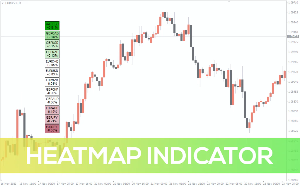 Heatmap Indicator For MT4