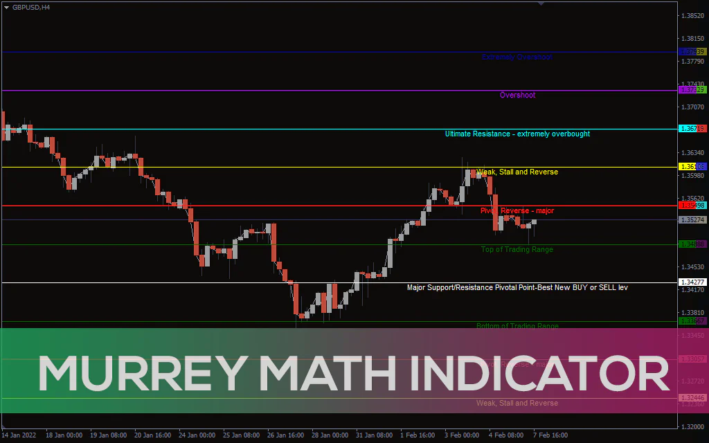 Murrey Math Indicator For MT4