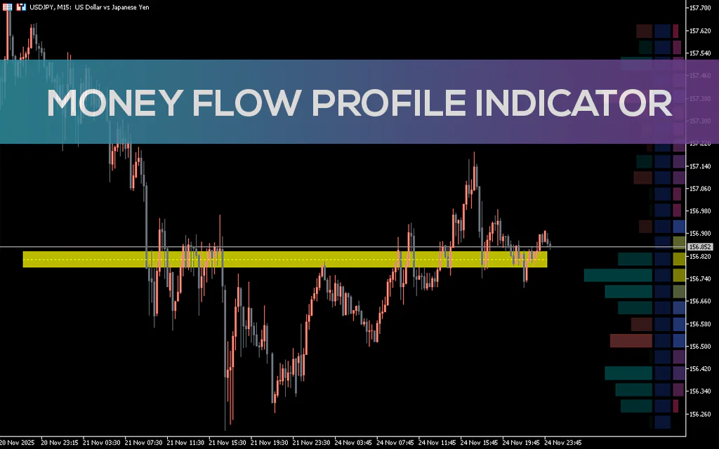 Money Flow Profile Indicator MT5