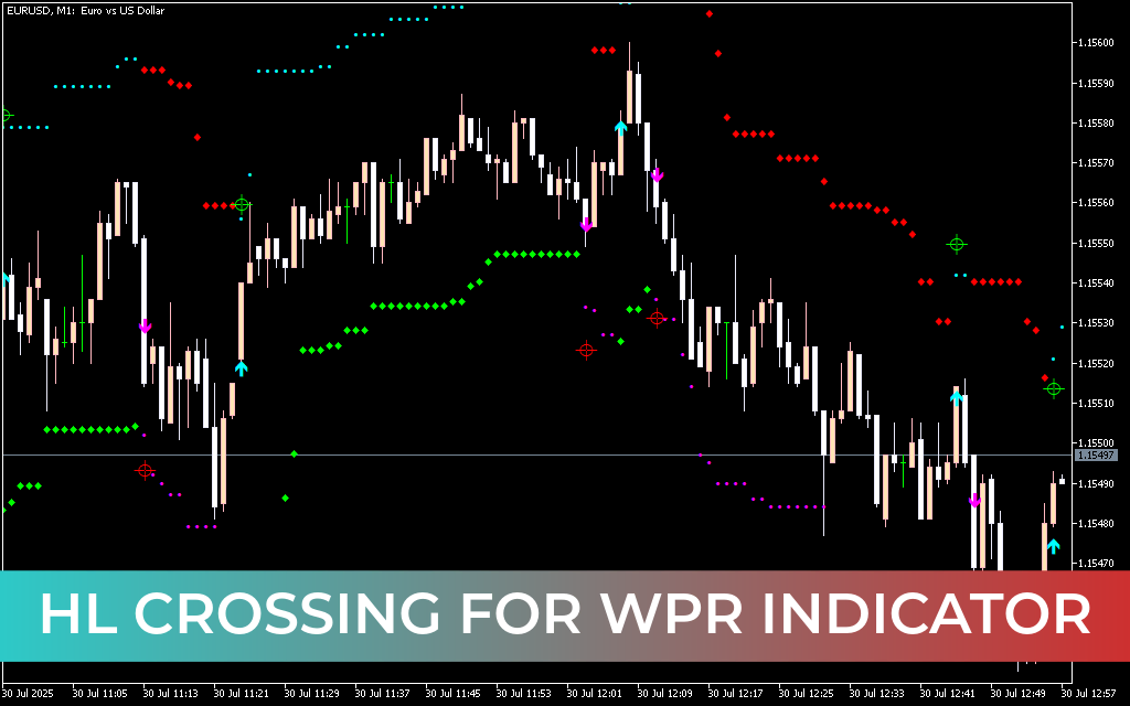 HL Crossing For WPR Indicator