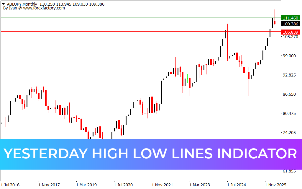 Yesterday High Low Lines Indicator