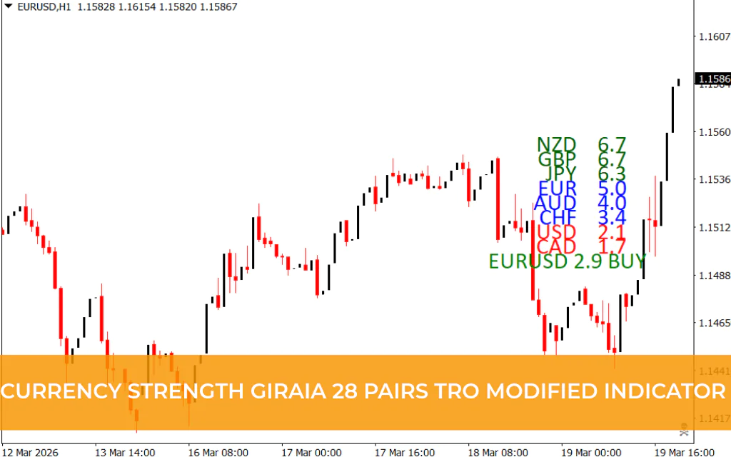 Currency Strength Giraia 28 pairs TRO Modified Indicator