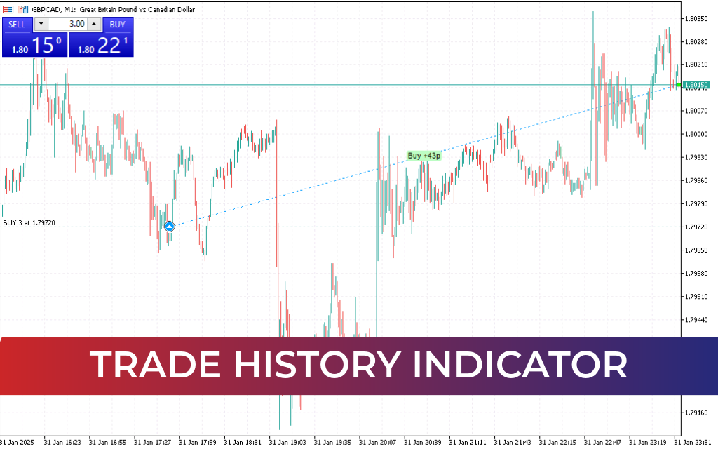 Trade History Indicator