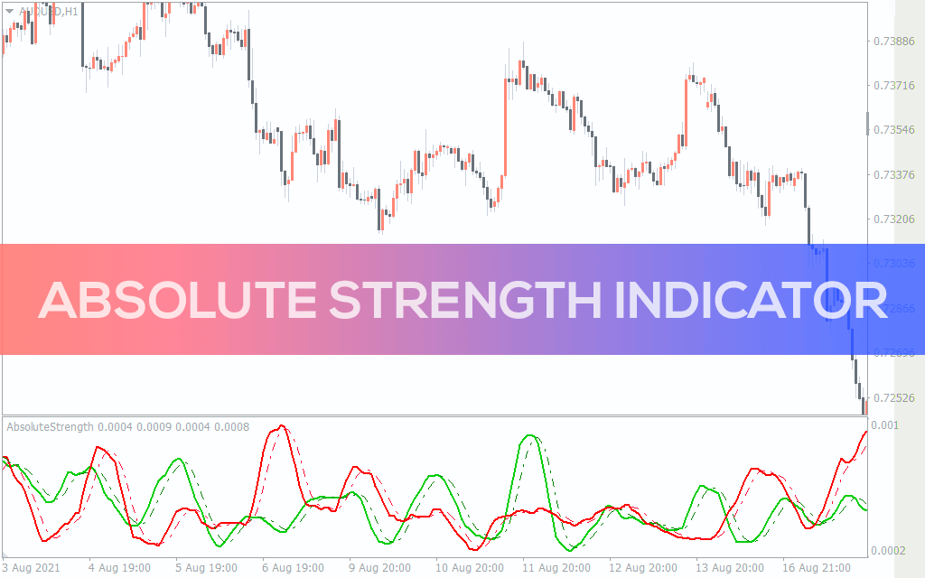 Absolute Strength Indicator For MT4