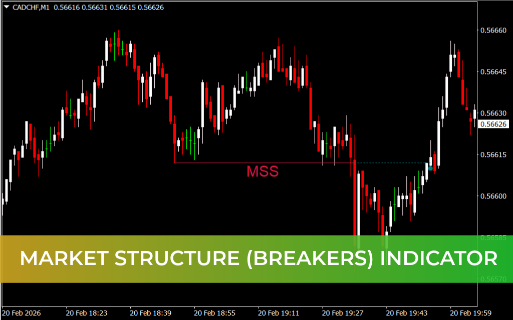 Market Structure (Breakers) Indicator