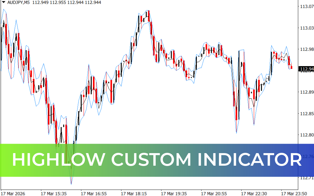 HighLow Custom Indicator