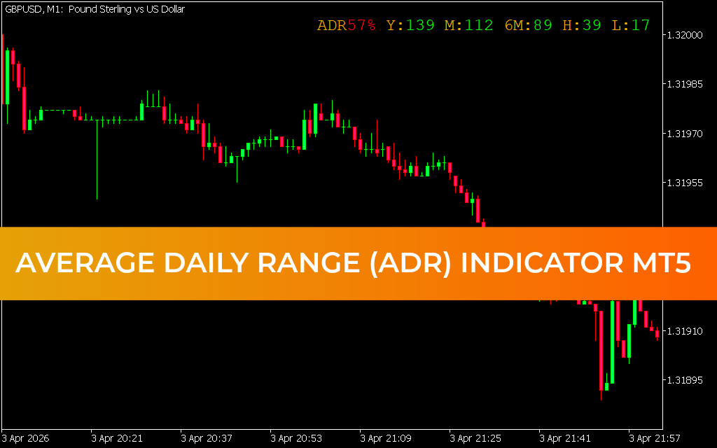 Average Daily Range (ADR) Indicator MT5