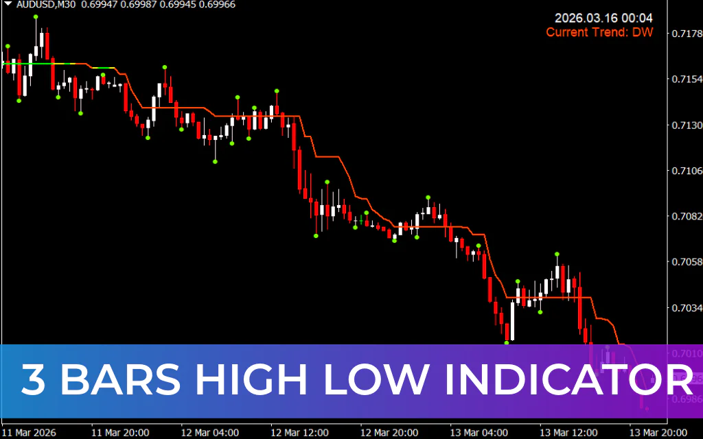3 Bars High Low Indicator