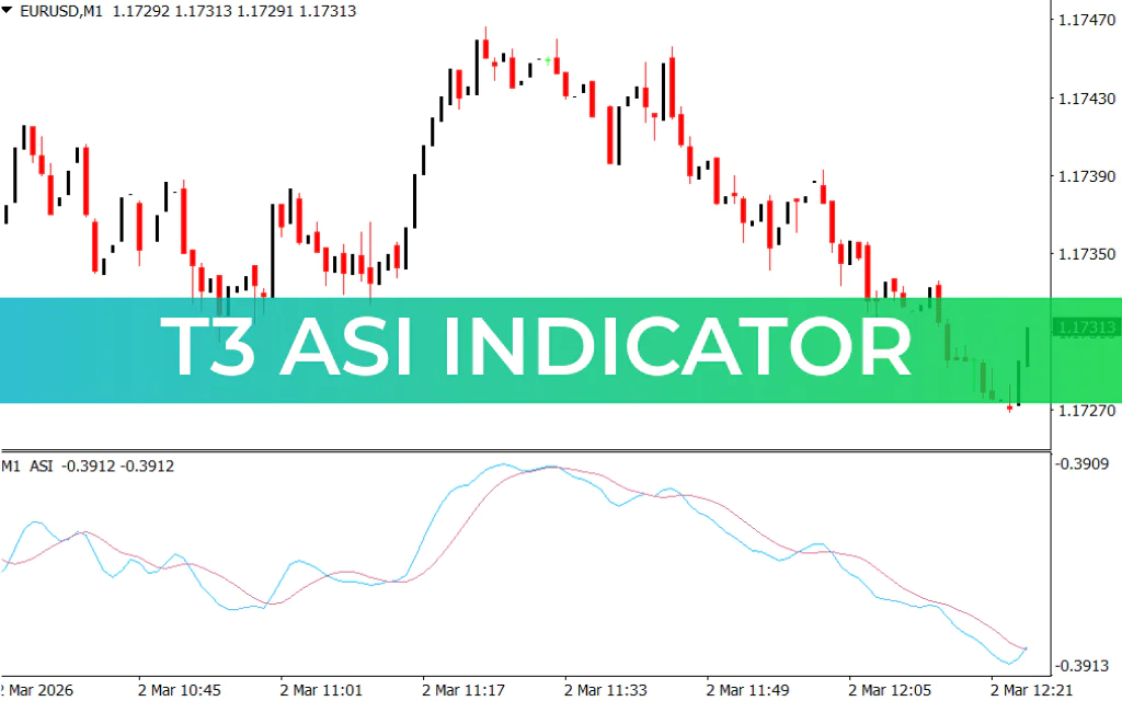 T3 ASI Indicator