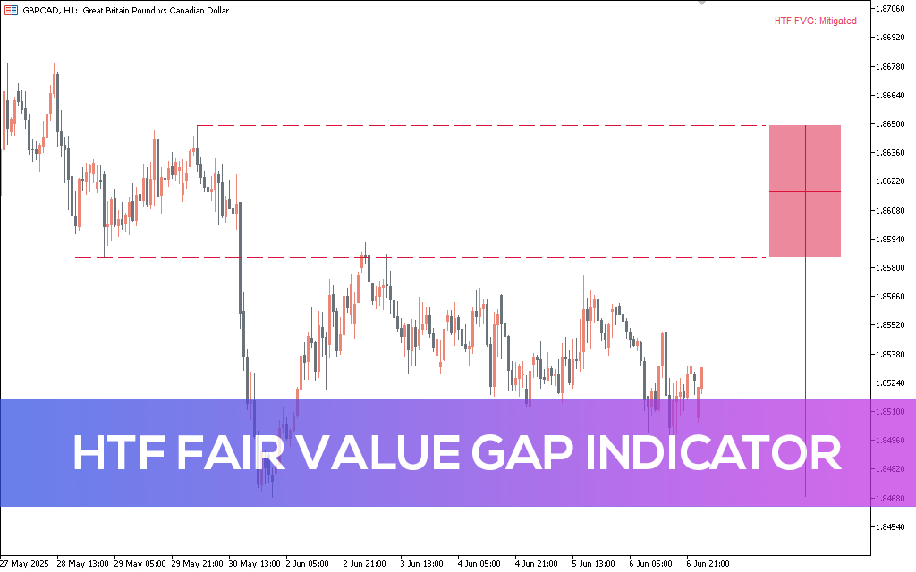 Htf Fair Value Gap Indicator MT5
