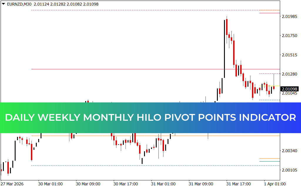 Daily Weekly Monthly HiLo Pivot Points Indicator