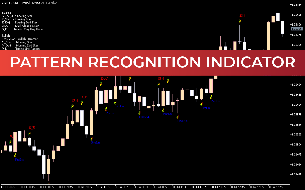 Pattern Recognition Indicator