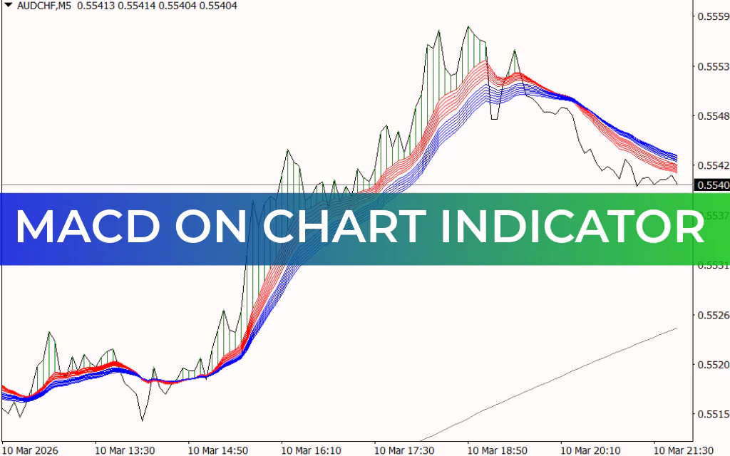 MACD on Chart Indicator