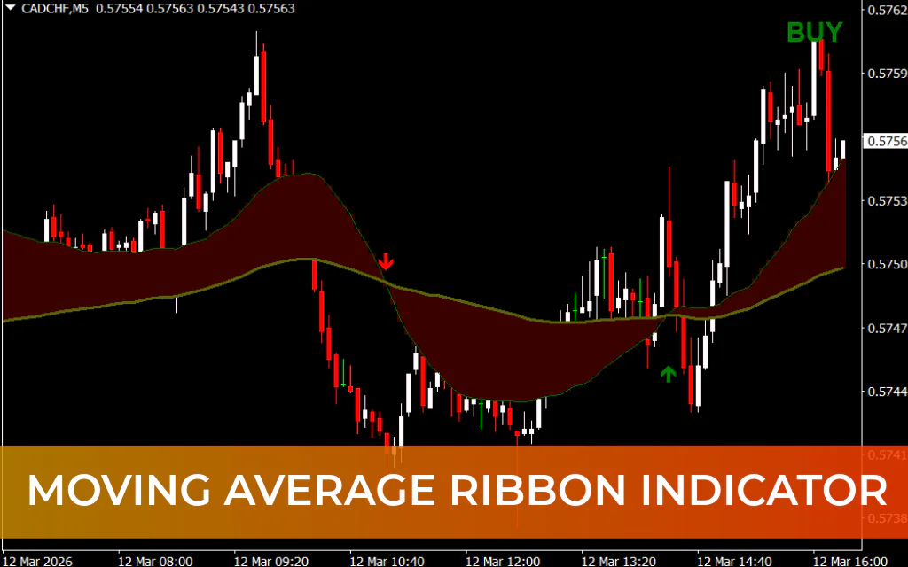 Moving Average Ribbon Indicator