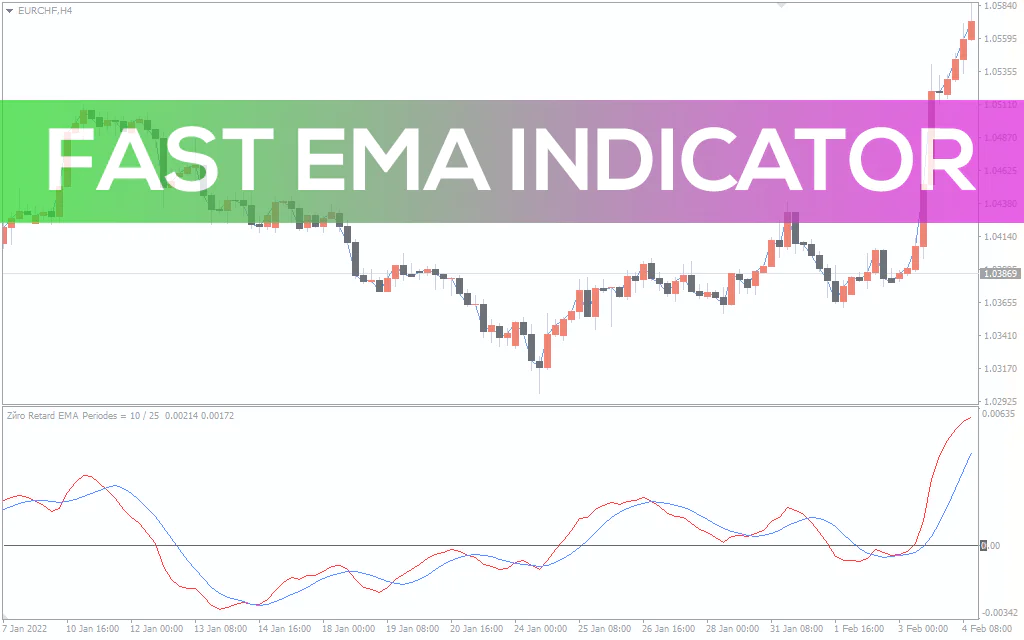 Fast EMA Indicator For MT4