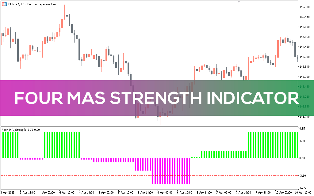 Four Ma Strength Indicator MT5