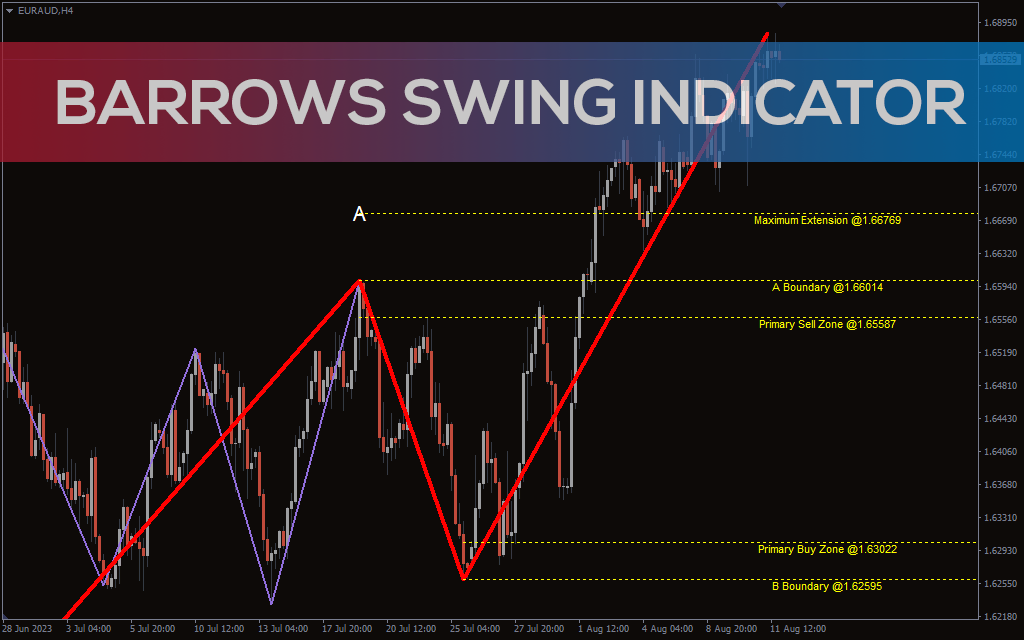 Barrows Swing Indicator For MT4
