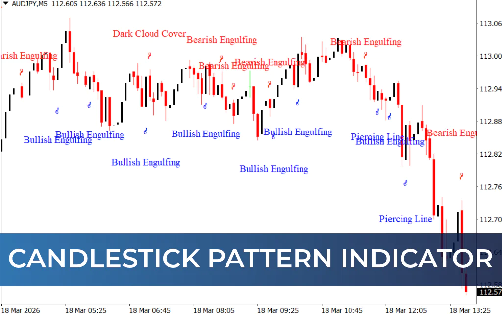 Candlestick Pattern Indicator