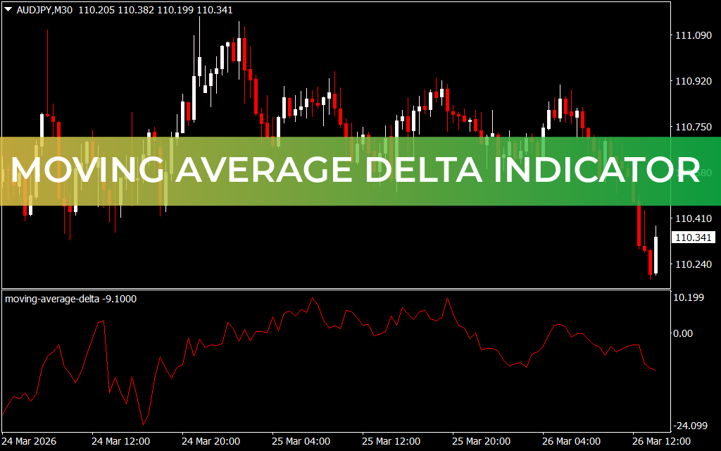 Moving Average Delta Indicator