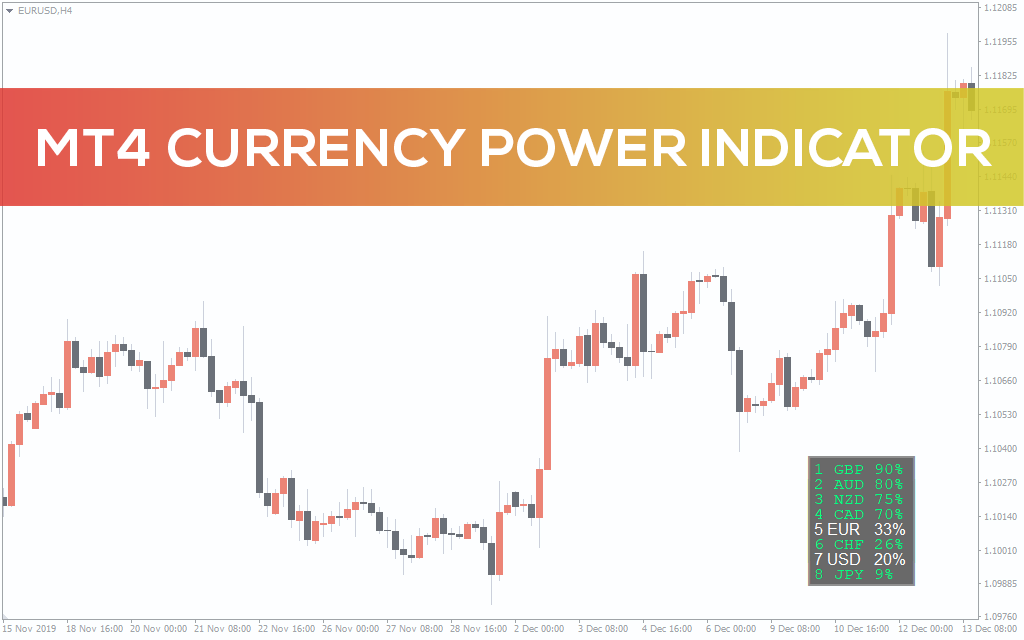 MT4 Currency Power Indicator For MT4