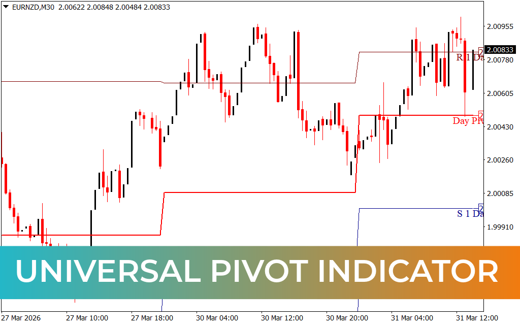 Universal Pivot Indicator