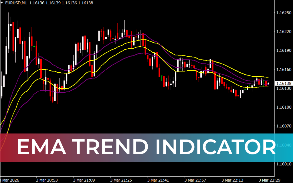EMA Trend Indicator
